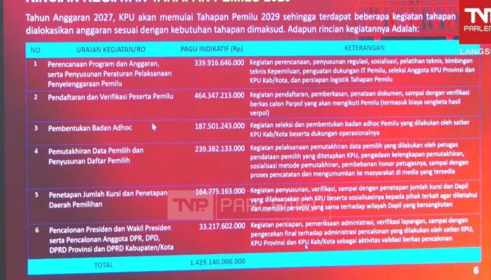 KPU Mulai Tahapan Pemilu 2029 pada 2027, Siapkan Anggaran Rp1,42 Triliun